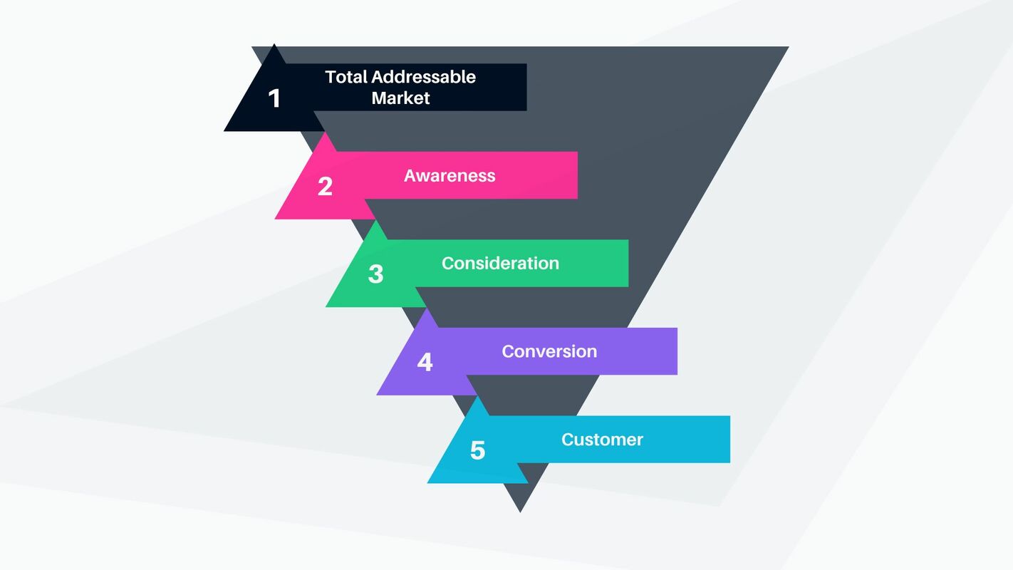 What is a B2B Marketing Funnel?